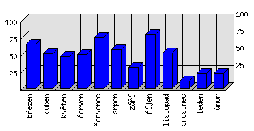 Měsíční statistiky