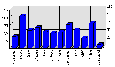 Měsíční statistiky