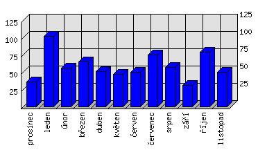 Měsíční statistiky