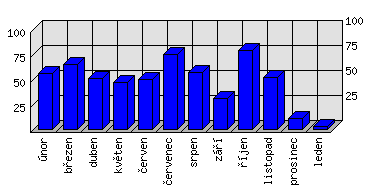 Měsíční statistiky