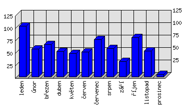 Měsíční statistiky