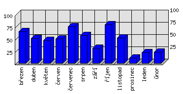 Měsíční statistiky