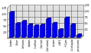 Měsíční statistiky