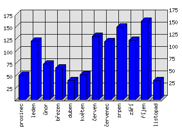 Měsíční statistiky