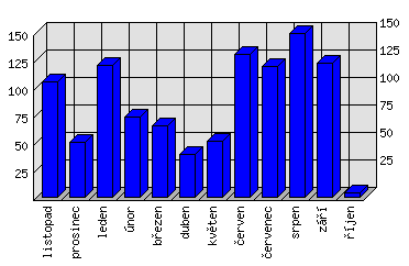 Měsíční statistiky