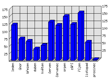 Měsíční statistiky