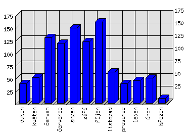 Měsíční statistiky