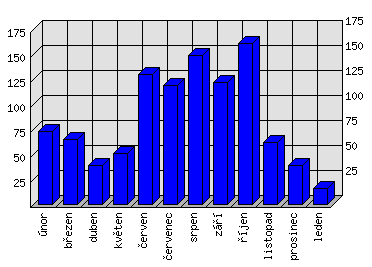 Měsíční statistiky