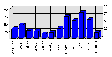 Měsíční statistiky