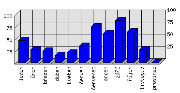 Měsíční statistiky