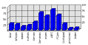 Měsíční statistiky