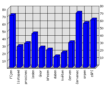 Měsíční statistiky