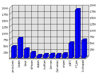 Měsíční statistiky