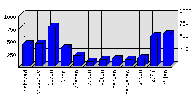 Měsíční statistiky