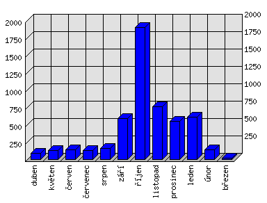 Měsíční statistiky