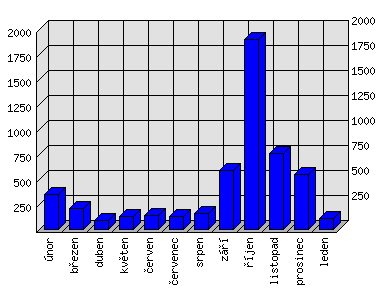 Měsíční statistiky