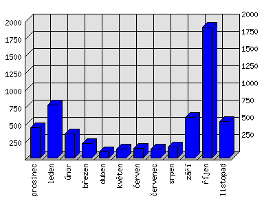 Měsíční statistiky