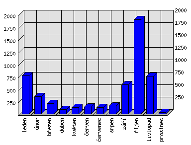 Měsíční statistiky