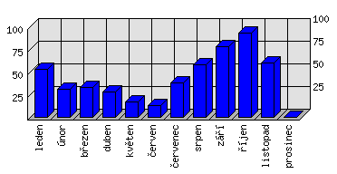 Měsíční statistiky