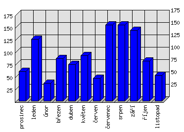 Měsíční statistiky