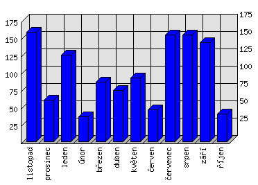 Měsíční statistiky