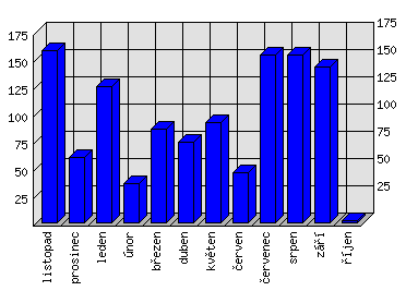 Měsíční statistiky