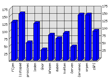 Měsíční statistiky