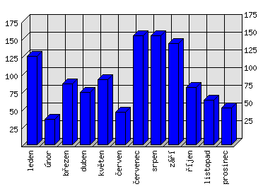 Měsíční statistiky