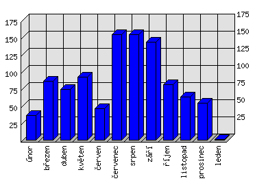 Měsíční statistiky