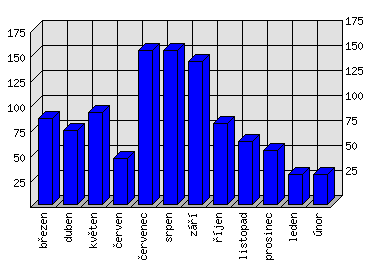 Měsíční statistiky