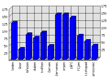 Měsíční statistiky