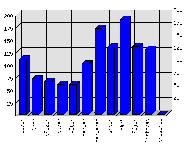 Měsíční statistiky