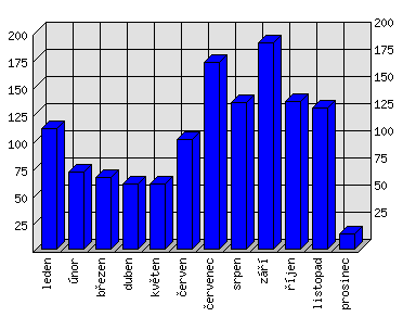 Měsíční statistiky