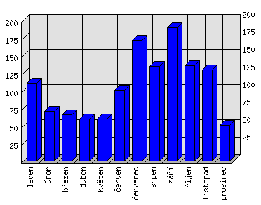 Měsíční statistiky