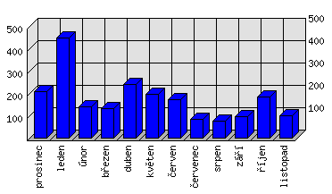 Měsíční statistiky