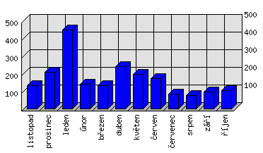 Měsíční statistiky