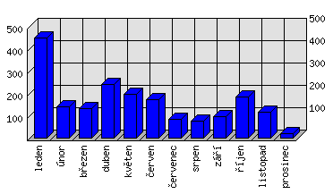 Měsíční statistiky