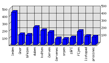 Měsíční statistiky