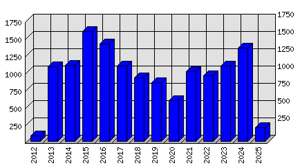 Roční statistiky