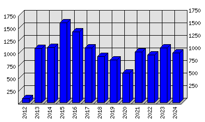 Roční statistiky