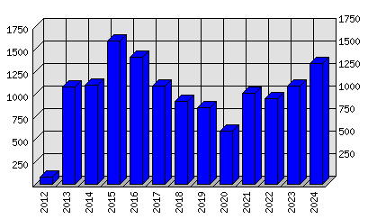 Roční statistiky