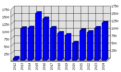 Roční statistiky