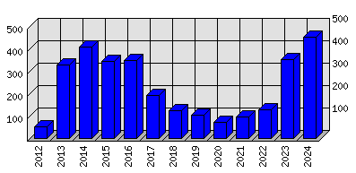 Roční statistiky