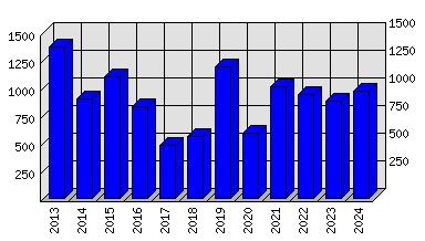 Roční statistiky