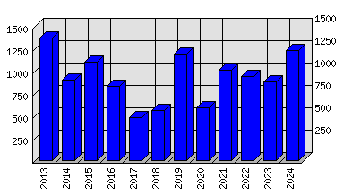 Roční statistiky