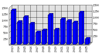 Roční statistiky