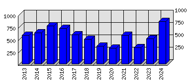 Roční statistiky