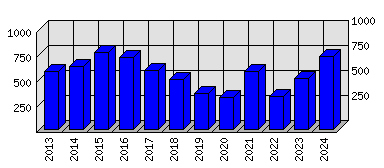 Roční statistiky