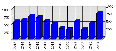 Roční statistiky