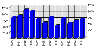 Roční statistiky